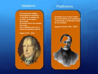 Idealismo Positivismo
Considera que el único medio
de conocimiento es la experiencia
comprobada o verificada a través
de los sentidos.
Augusto Comte (1798 – 1857)
El mundo tiene belleza
descargada la metafísica
y abstracta la belleza de
la razón, la fría lógica
de la razón.
El hombre tiene que aceptar
las cosas
de la realidad como son y
estos será positivo para el.
Hegel (1770 – 1831)
 