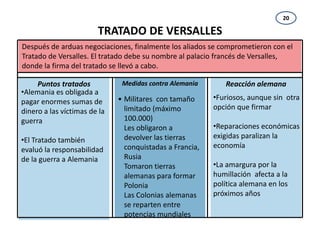 20

                        TRATADO DE VERSALLES
Después de arduas negociaciones, finalmente los aliados se comprometieron con el
Tratado de Versalles. El tratado debe su nombre al palacio francés de Versalles,
donde la firma del tratado se llevó a cabo.

     Puntos tratados           Medidas contra Alemania       Reacción alemana
•Alemania es obligada a
                              • Militares con tamaño      •Furiosos, aunque sin otra
pagar enormes sumas de
                                limitado (máximo          opción que firmar
dinero a las víctimas de la
guerra                          100.000)
                                Les obligaron a           •Reparaciones económicas
                                devolver las tierras      exigidas paralizan la
•El Tratado también
                                conquistadas a Francia,   economía
evaluó la responsabilidad
de la guerra a Alemania         Rusia
                                Tomaron tierras           •La amargura por la
                                alemanas para formar      humillación afecta a la
                                Polonia                   política alemana en los
                                Las Colonias alemanas     próximos años
                                se reparten entre
                                potencias mundiales
 