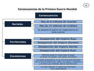 21

      Consecuencias de la Primera Guerra Mundial

                      Consecuencias

                         Mas de 8 millones de muertos
 Sociales
                       Mas de 14 millones de inválidos
                     Se despertó el espíritu de independencia en
                                   varias colonias.


                        Desaparición del Imperio Ruso
Territoriales       Desaparición del Imperio Otomano
                      Desaparición del Imperio Alemán
                       Desaparición del Imperio Ruso
                          Alemania queda en ruinas luego de pagar
Económicas              La deuda “de castigo” a los países vencedores
                   Los países participantes se ven enormemente afectados
                  Por el nivel de destrucción, déficit por gastos y prestamos
                       y se tienen que endeudar para la reconstrucción
                         La mujer adquiere un papel mas importante
                                     en el campo laboral
 