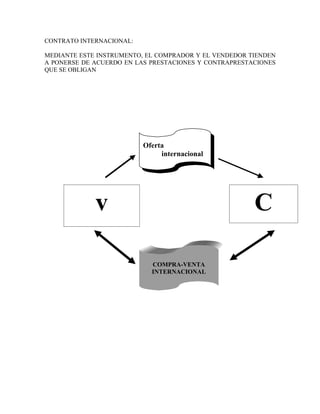 CONTRATO INTERNACIONAL:

MEDIANTE ESTE INSTRUMENTO, EL COMPRADOR Y EL VENDEDOR TIENDEN
A PONERSE DE ACUERDO EN LAS PRESTACIONES Y CONTRAPRESTACIONES
QUE SE OBLIGAN




                          Oferta
                               internacional




             v                                         C

                            COMPRA-VENTA
                            INTERNACIONAL
 
