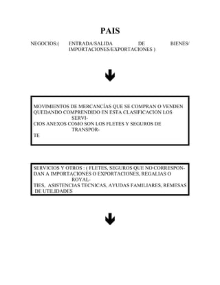 PAIS
NEGOCIOS:(   ENTRADA/SALIDA        DE             BIENES/
             IMPORTACIONES/EXPORTACIONES )




                          

 MOVIMIENTOS DE MERCANCÍAS QUE SE COMPRAN O VENDEN
 QUEDANDO COMPRENDIDO EN ESTA CLASIFICACION LOS
              SERVI-
 CIOS ANEXOS COMO SON LOS FLETES Y SEGUROS DE
              TRANSPOR-
 TE




 SERVICIOS Y OTROS : ( FLETES, SEGUROS QUE NO CORRESPON-
 DAN A IMPORTACIONES O EXPORTACIONES, REGALIAS O
               ROYAL-
 TIES, ASISTENCIAS TECNICAS, AYUDAS FAMILIARES, REMESAS
 DE UTILIDADES




                          
 