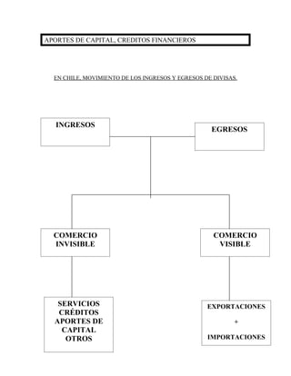 APORTES DE CAPITAL, CREDITOS FINANCIEROS




  EN CHILE, MOVIMIENTO DE LOS INGRESOS Y EGRESOS DE DIVISAS.




   INGRESOS
                                                   EGRESOS




  COMERCIO                                          COMERCIO
  INVISIBLE                                          VISIBLE




   SERVICIOS                                      EXPORTACIONES
   CRÉDITOS
  APORTES DE                                               +
    CAPITAL
     OTROS                                        IMPORTACIONES
 