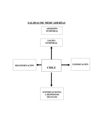 SALIDAS DE MERCADERÍAS

                  ADMISIÓN
                  TEMPORAL



                    SALIDA
                  TEMPORAL




                                 EXPORTACIÓN
REEXPORTACIÓN
                   CHILE




                EXPORTACIONES
                 A DEPÓSITOS
                   FRANCOS
 