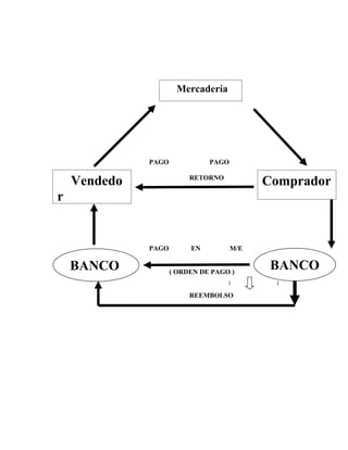 Mercadería




              PAGO             PAGO


    Vendedo               RETORNO
                                            Comprador
r


              PAGO        EN          M/E

    BANCO            ( ORDEN DE PAGO )
                                             BANCO

                          REEMBOLSO
 