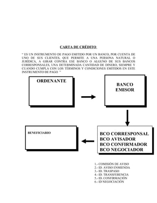CARTA DE CRÉDITO

“ ES UN INSTRUMENTO DE PAGO EMITIDO POR UN BANCO, POR CUENTA DE
UNO DE SUS CLIENTES, QUE PERMITE A UNA PERSONA NATURAL O
JURÍDICA, A GIRAR CONTRA ESE BANCO O ALGUNO DE SUS BANCOS
CORRESPONSALES, UNA DETERMINADA CANTIDAD DE DINERO, SIEMPRE Y
CUANDO CUMPLA CON LOS TÉRMINOS Y CONDICIONES EMITIDOS EN ESTE
INSTRUMENTO DE PAGO ”


        ORDENANTE
                                                     BANCO
                                                     EMISOR




   BENEFICIARIO                            BCO CORRESPONSAL
                                           BCO AVISADOR
                                           BCO CONFIRMADOR
                                           BCO NEGOCIADOR


                                        1.- COMISIÓN DE AVISO
                                        2.- ID. AVISO ENMIENDA
                                        3.- ID. TRASPASO
                                        4.- ID. TRANSFERENCIA
                                        5.- ID. CONFIRMACIÓN
                                        6.- ID NEGOCIACIÓN
 