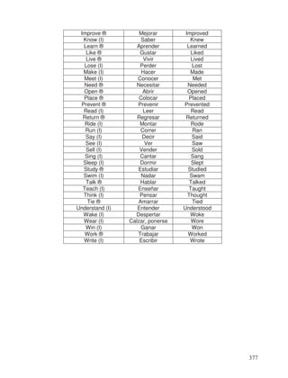 Improve ® Mejorar Improved
Know (I) Saber Knew
Learn ® Aprender Learned
Like ® Gustar Liked
Live ® Vivir Lived
Lose (I) Perder Lost
Make (I) Hacer Made
Meet (I) Conocer Met
Need ® Necesitar Needed
Open ® Abrir Opened
Place ® Colocar Placed
Prevent ® Prevenir Prevented
Read (I) Leer Read
Return ® Regresar Returned
Ride (I) Montar Rode
Run (I) Correr Ran
Say (I) Decir Said
See (I) Ver Saw
Sell (I) Vender Sold
Sing (I) Cantar Sang
Sleep (I) Dormir Slept
Study ® Estudiar Studied
Swim (I) Nadar Swam
Talk ® Hablar Talked
Teach (I) Enseñar Taught
Think (I) Pensar Thought
Tie ® Amarrar Tied
Understand (I) Entender Understood
Wake (I) Despertar Woke
Wear (I) Calzar, ponerse Wore
Win (I) Ganar Won
Work ® Trabajar Worked
Write (I) Escribir Wrote
377
 