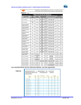 INSTALACIONES HIDRÁULICAS Y SANITARIAS EN EDIFICIOS
APUNTES G. B. P. M. 23 DE 120
Las características de los hidroneumáticos, son las siguientes:
Tabla 2.7
Tabla 2.8
 