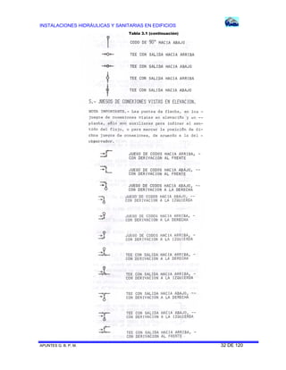 INSTALACIONES HIDRÁULICAS Y SANITARIAS EN EDIFICIOS
APUNTES G. B. P. M. 32 DE 120
Tabla 3.1 (continuación)
 