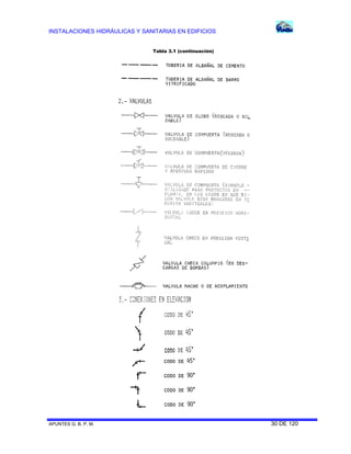 INSTALACIONES HIDRÁULICAS Y SANITARIAS EN EDIFICIOS
Tabla 3.1 (continuación)

APUNTES G. B. P. M.

30 DE 120

 