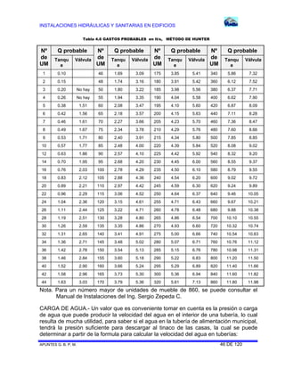 INSTALACIONES HIDRÁULICAS Y SANITARIAS EN EDIFICIOS
Tabla 4.6 GASTOS PROBABLES en lt/s, MÉTODO DE HUNTER

Nº
de
UM

Q probable

Nº
de
Válvula
UM

Q probable

Tanqu
e

1

0.10

46

1.69

3.09

175

3.85

5.41

2

0.15

48

1.74

3.16

180

3.91

3

0.20

No hay

50

1.80

3.22

185

4

0.26

No hay

55

1.94

3.35

5

0.38

1.51

60

2.08

6

0.42

1.56

65

7

0.46

1.61

8

0.49

9

Tanqu
e

Nº
de
Válvula
UM

Q probable
Tanqu
e

Nº
de
Válvula
UM

Q probable
Tanqu
e

Válvula

340

5.86

7.32

5.42

360

6.12

7.52

3.98

5.56

380

6.37

7.71

190

4.04

5.58

400

6.62

7.90

3.47

195

4.10

5.60

420

6.87

8.09

2.18

3.57

200

4.15

5.63

440

7.11

8.28

70

2.27

3.66

205

4.23

5.70

460

7.36

8.47

1.67

75

2.34

3.78

210

4.29

5.76

480

7.60

8.66

0.53

1.71

80

2.40

3.91

215

4.34

5.80

500

7.85

8.85

10

0.57

1.77

85

2.48

4.00

220

4.39

5.84

520

8.08

9.02

12

0.63

1.86

90

2.57

4.10

225

4.42

5.92

540

8.32

9.20

14

0.70

1.95

95

2.68

4.20

230

4.45

6.00

560

8.55

9.37

16

0.76

2.03

100

2.78

4.29

235

4.50

6.10

580

8.79

9.55

18

0.83

2.12

105

2.88

4.36

240

4.54

6.20

600

9.02

9.72

20

0.89

2.21

110

2.97

4.42

245

4.59

6.30

620

9.24

9.89

22

0.96

2.29

115

3.06

4.52

250

4.64

6.37

640

9.46

10.05

24

1.04

2.36

120

3.15

4.61

255

4.71

6.43

660

9.67

10.21

26

1.11

2.44

125

3.22

4.71

260

4.78

6.48

680

9.88

10.38

28

1.19

2.51

130

3.28

4.80

265

4.86

6.54

700

10.10

10.55

30

1.26

2.59

135

3.35

4.86

270

4.93

6.60

720

10.32

10.74

32

1.31

2.65

140

3.41

4.91

275

5.00

6.66

740

10.54

10.63

34

1.36

2.71

145

3.48

5.02

280

5.07

6.71

760

10.76

11.12

36

1.42

2.78

150

3.54

5.13

285

5.15

6.76

780

10.98

11.31

38

1.46

2.84

155

3.60

5.18

290

5.22

6.83

800

11.20

11.50

40

1.52

2.90

160

3.66

5.24

295

5.29

6.89

820

11.40

11.66

42

1.58

2.96

165

3.73

5.30

300

5.36

6.94

840

11.60

11.82

44

1.63

3.03

170

3.79

5.36

320

5.61

7.13

860

11.80

11.98

Nota. Para un número mayor de unidades de mueble de 860, se puede consultar el
Manual de Instalaciones del Ing. Sergio Zepeda C.
CARGA DE AGUA.- Un valor que es conveniente tomar en cuenta es la presión o carga
de agua que puede producir la velocidad del agua en el interior de una tubería, lo cual
resulta de mucha utilidad, para saber si el agua en la tubería de alimentación municipal,
tendrá la presión suficiente para descargar al tinaco de las casas, la cual se puede
determinar a partir de la formula para calcular la velocidad del agua en tuberías:
APUNTES G. B. P. M.

46 DE 120

 