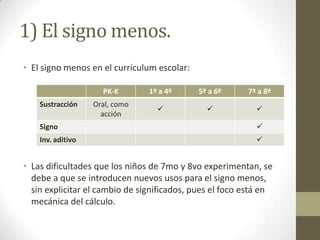 1) El signo menos.
• El signo menos en el currículum escolar:

                     PK-K       1º a 4º      5º a 6º     7º a 8º
    Sustracción    Oral, como
                                                         
                     acción
    Signo                                                  
    Inv. aditivo                                           


• Las dificultades que los niños de 7mo y 8vo experimentan, se
  debe a que se introducen nuevos usos para el signo menos,
  sin explicitar el cambio de significados, pues el foco está en
  mecánica del cálculo.
 