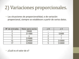 2) Variaciones proporcionales.
• Las situaciones de proporcionalidad, o de variación
  proporcional, siempre se establecen a partir de varios datos.
Nº de entradas   Valor para socios          N             V
       2               $9000               -             -
       3              $11000               1          $2000
       5                 x                 2             ?
       7              $19000               2             ?
      12              $29000               5          $10000
      17              $39000               5          $10000
• En la tabla, ¿cuál es el valor de x?
• Las situaciones de variación proporcional (modelos afines)
  son generalizaciones de las situaciones de relación
  proporcional (modelos lineales).
• Es muy frecuente que la regla de 3 simple se enseña sin
  mostrar sus fundamentos, ni las condiciones bajo las cuales
  opera.
 