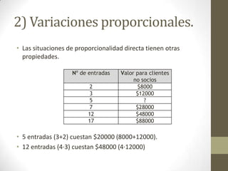 2) Variaciones proporcionales.
• En contexto de proporcionalidad directa, la regla de 3 simple
  no es el único procedimiento. Las situaciones de
  proporcionalidad directa tienen otras propiedades.

                   Nº de entradas    Valor para clientes
                                          no socios
                          2                $8000
                          3                $12000
                          5                   ?
                          7                $28000
                         12                $48000
                         17                $88000


• 5 entradas (3+2) cuestan $20000 (8000+12000).
• 12 entradas (4·3) cuestan $48000 (4·12000)
 