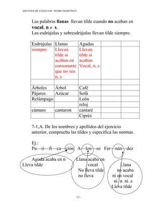 APUNTES DE LENGUAJE PEDRO MARTÍNEZ



     Las palabras llanas llevan tilde cuando no acaban en
     vocal, n o s.
     Las esdrújulas y sobresdrújulas llevan tilde siempre.

     Esdrújulas Llanas               Agudas
     siempre    Llevan               Llevan
                tilde si             tilde si
                acaban en            acaban
                consonante           Vocal, n, s
                que no sea
                n, s

     Árboles   Árbol                 Café
     Pájaros   Azúcar                Sofá
     Relámpago                       León
                                     reloj
     cántaro        cantaron         cantaré
                                     Ciprés

     7-1,A. De los nombres y apellidos del ejercicio
     anterior, comprueba las tildes y especifica las normas.

     Ej.:
     Pu—ri—fi—ca—ción A—lon—so Fer—nán—dez

    Aguda acaba en n             Llana acaba en
Lleva tilde                            vocal           Llana
                                  No lleva tilde      no acaba
                                  no lleva         ni en vocal
                                                    ni n ni .s
                                                   Lleva tilde

                                 - 21 -
 