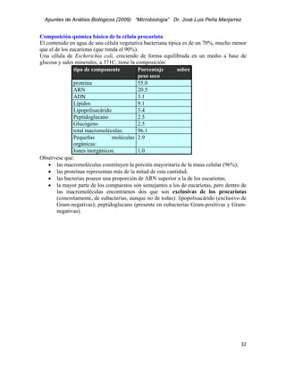Apuntes de Análisis Biológicos (2009) “Microbiología” Dr. José Luis Peña Manjarrez


Composición química básica de la célula procariota
El contenido en agua de una célula vegetativa bacteriana típica es de un 70%, mucho menor
que el de los eucariotas (que ronda el 90%).
Una célula de Escherichia coli, creciendo de forma equilibrada en un medio a base de
glucosa y sales minerales, a 371C, tiene la composición:
                tipo de componente           Porcentaje      sobre
                                             peso seco
                proteína                     55.0
                ARN                          20.5
                ADN                          3.1
                Lípidos                      9.1
                Lipopolisacárido             3.4
                Peptidoglucano               2.5
                Glucógeno                    2.5
                total macromoléculas:        96.1
                Pequeñas         moléculas 2.9
                orgánicas:
                Iones inorgánicos:           1.0
Obsérvese que:
    • las macromoléculas constituyen la porción mayoritaria de la masa celular (96%);
    • las proteínas representan más de la mitad de esta cantidad;
    • las bacterias poseen una proporción de ARN superior a la de los eucariotas;
    • la mayor parte de los compuestos son semejantes a los de eucariotas, pero dentro de
        las macromoléculas encontramos dos que son exclusivas de los procariotas
        (concretamente, de eubacterias, aunque no de todas): lipopolisacárido (exclusivo de
        Gram-negativas); peptidoglucano (presente en eubacterias Gram-positivas y Gram-
        negativas).




                                                                                        32 
 
 