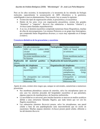 Apuntes de Análisis Biológicos (2009) “Microbiología” Dr. José Luis Peña Manjarrez


Pero en los años recientes, la incorporación a la taxonomía de los métodos de biología
molecular, especialmente la secuenciación de ARN ribosómico y la genómica,
estáobligando a nuevos planteamientos. Para resumir, hoy se asume lo siguiente:
    • Existen dos tipos de organización celular, la procariótica y la eucariótica.
    • Dentro de los seres vivos con organización procariótica, existen dos grandes
        “dominios” o “imperios”: Bacteria (las eubacterias o bacterias “clásicas”) y
        Archaea (antes llamadas arqueobacterias)
    • A su vez, el dominio eucariótico comprende numerosas líneas filogenéticas, muchas
        de ellas de microorganismos. Los mismos Protozoos es un grupo muy heterogéneo,
        que comprende líneas filogenéticas diversas y a veces muy separadas en el tiempo
        evolutivo.

Caracteres distintivos de los procariotas y eucariotas

Procariotas                                    Eucariotas
Genóforo Un solo cromosoma                     Nucleoplasma Varios cromosomas
            ADN c.d., c.c.c. (cadena doble,                 ADN c.d. lineal, terminado
            circular                cerrado                 en telómeros
            covalentemente)
            No existe membrana nuclear                        Existe membrana nuclear
            No histonas                                       Histonas
Replicación del material genético: no          Replicación del material genético: mitosis
mitosis
Organización del citoplasma                 Organización del citoplasma
            No      orgánulos    de     tipo              Orgánulos     (mitocondrias,
            eucarióticos                                  cloroplastos,       retículo
                                                          endoplásmico,        Golgi,
                                                          lisosomas, etc)
             No citosqueleto (no corrientes               Citosqueleto y corrientes
             citoplásmicas)                               citoplásmicas
             Ribosomas 70S                                Ribosomas 80S

Aparte de estos, existen otros rasgos que, aunque no universales, caracterizan a numerosos
procariotas:
   • Sus membrana plasmáticas carecen de esteroles, salvo los micoplasmas (pero en
       este caso los esteroles proceden del hospedador eucariótico al que parasitan),
       algunas especies de cianobacterias y de bacterias melitotrofas.
   • La movilidad no es universal, pero muchas bacterias se mueven en medios acuáticos
       debido a unas estructuras llamadas flagelos, que nada tienen que ver con los
       flagelos eucarióticos.
   • Las eubacterias (dominio Bacteria) poseen, salvo los micoplasmas, una pared
       celular a base de una peptidoglucano (una macromolécula que no existe en
       eucariotas). Muchas arqueas (dominio Archaea) poseen pared celular, diferente a
       las del dominio Bacteria.



                                                                                        31 
 
 