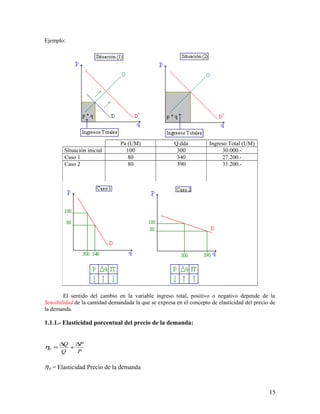 Ejemplo: 
Pa (UM) Q dda Ingreso Total (UM) 
Situación inicial 100 300 30.000.- 
Caso 1 80 340 27.200.- 
Caso 2 80 390 31.200.- 
El sentido del cambio en la variable ingreso total, positivo o negativo depende de la 
Sensibilidad de la cantidad demandada la que se expresa en el concepto de elasticidad del precio de 
la demanda. 
1.1.1.- Elasticidad porcentual del precio de la demanda: 
P 
h = D ¸D 
P 
Q 
Q 
P 
P h = Elasticidad Precio de la demanda 
15 
 