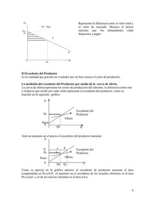 Representa la diferencia entre el valor total y 
el valor de mercado. Muestra el precio 
máximo que los demandantes están 
dispuestos a pagar. 
El Excedente del Productor 
Es la cantidad que percibe un vendedor por un bien menos el costo de producirlo. 
La medición del excedente del Productor por medio de la curva de oferta. 
La curva de oferta representa los costos de producción del oferente, la diferencia entre esta 
y el precio que recibe por cada venta representa el excedente del productor, como se 
muestra en la siguiente gráfica: 
Pe 
Pmin. 
Ante un aumento en el precio el excedente del productor aumenta 
Pe 
Como se aprecia en la gráfica anterior el excedente de productor aumenta el área 
comprendida en Pe-a-b-P1 el aumento en el excedente de los actuales oferentes es el área 
Pe-a-d-p1, y el de los nuevos oferentes es el área a-b-c. 
9 
D 
Qx 
Px 
0 
Qd = D(p) 
Q2 
pmax 
Pe 
E 
Oferta 
P 
Q 
0 
Qe 
Excedente del 
Productor 
Oferta 
0 Q 
Qe 
Excedente del 
Productor 
P1 
Q1 
a 
b 
Pmin 
c 
P 
 