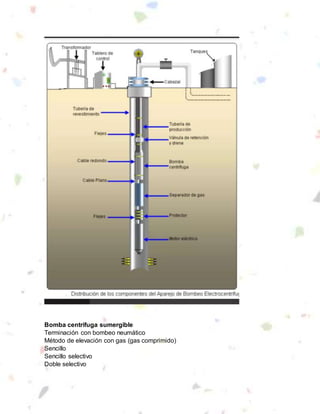 Bomba centrifuga sumergible
Terminación con bombeo neumático
Método de elevación con gas (gas comprimido)
Sencillo
Sencillo selectivo
Doble selectivo
 