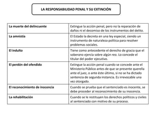LA RESPONSABILIDAD PENAL Y SU EXTINCIÓN 
La muerte del delincuente Extingue la acción penal, pero no la reparación de 
daños ni el decomiso de los instrumentos del delito. 
La amnistía El Estado la decreta en una ley especial, siendo un 
instrumento de naturaleza política para resolver 
problemas sociales. 
El indulto Tiene como antecedente el derecho de gracia que el 
soberano ejercía sobre algún reo. Lo concede el 
titular del poder ejecutivo. 
El perdón del ofendido Extingue la acción penal cuando se concede ante el 
Ministerio Público antes de que se presente querella 
ante el juez, o ante éste último, si no se ha dictado 
sentencia de segunda instancia. Es irrevocable una 
vez otorgado. 
El reconocimiento de inocencia Cuando se prueba que el sentenciado es inocente, se 
debe proceder al reconocimiento de su inocencia. 
La rehabilitación Cuando se le restituyen los derechos políticos y civiles 
al sentenciado con motivo de su proceso. 
 