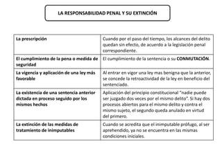 LA RESPONSABILIDAD PENAL Y SU EXTINCIÓN 
La prescripción Cuando por el paso del tiempo, los alcances del delito 
quedan sin efecto, de acuerdo a la legislación penal 
correspondiente. 
El cumplimiento de la pena o medida de 
seguridad 
El cumplimiento de la sentencia o su CONMUTACIÓN. 
La vigencia y aplicación de una ley más 
favorable 
Al entrar en vigor una ley mas benigna que la anterior, 
se concede la retroactividad de la ley en beneficio del 
sentenciado. 
La existencia de una sentencia anterior 
dictada en proceso seguido por los 
mismos hechos 
Aplicación del principio constitucional “nadie puede 
ser juzgado dos veces por el mismo delito”. Si hay dos 
procesos abiertos para el mismo delito y contra el 
mismo sujeto, el segundo queda anulado en virtud 
del primero. 
La extinción de las medidas de 
tratamiento de inimputables 
Cuando se acredita que el inimputable prófugo, al ser 
aprehendido, ya no se encuentra en las mismas 
condiciones iniciales. 
 