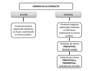 FORMAS DE LA CONDUCTA 
ACCIÓN OMISIÓN 
Conducta positiva 
expresada mediante 
un hacer, violentando 
la norma jurídica. 
Conducta negativa 
expresada mediante 
un NO hacer, 
violentando la norma 
jurídica. 
Violación de norma 
PRECEPTIVA: 
Omisión simple 
Violación de norma 
PRECEPTIVA y 
PROHIBITIVA: 
comisión por omisión 
 