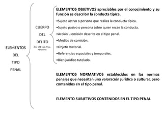 ELEMENTOS 
DEL 
TIPO 
PENAL 
ELEMENTOS OBJETIVOS apreciables por el conocimiento y su 
función es describir la conducta típica. 
•Sujeto activo o persona que realiza la conducta típica. 
•Sujeto pasivo o persona sobre quien recae la conducta. 
•Acción u omisión descrita en el tipo penal. 
•Medios de comisión. 
•Objeto material. 
•Referencias espaciales y temporales. 
•Bien jurídico tutelado. 
ELEMENTOS NORMATIVOS establecidos en las normas 
penales que necesitan una valoración jurídica o cultural, pero 
contenidos en el tipo penal. 
ELEMENTO SUBJETIVOS CONTENIDOS EN EL TIPO PENAL 
CUERPO 
DEL 
DELITO 
Art. 178 Cod. Proc. 
Penal Ver. 
 