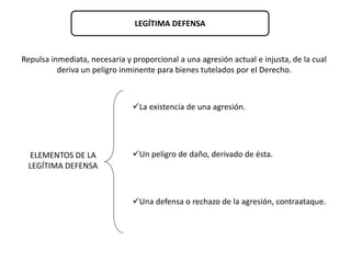 LEGÍTIMA DEFENSA 
Repulsa inmediata, necesaria y proporcional a una agresión actual e injusta, de la cual 
deriva un peligro inminente para bienes tutelados por el Derecho. 
ELEMENTOS DE LA 
LEGÍTIMA DEFENSA 
La existencia de una agresión. 
Un peligro de daño, derivado de ésta. 
Una defensa o rechazo de la agresión, contraataque. 
 