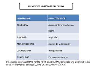 ELEMENTOS NEGATIVOS DEL DELITO 
INTEGRADOR DESINTEGRADOR 
CONDUCTA Ausencia de la conducta o 
hecho 
TIPICIDAD Atipicidad 
ANTIJURIDICIDAD Causas de justificación 
CULPABILIDAD Inculpabilidad 
PUNIBILIDAD Excusas absolutorias 
De acuerdo con CELESTINO PORTE PETIT CANDAUDAP, NO existe una prioridad lógica 
entre los elementos del DELITO, sino una PRELACIÓN LÓGICA. 
 