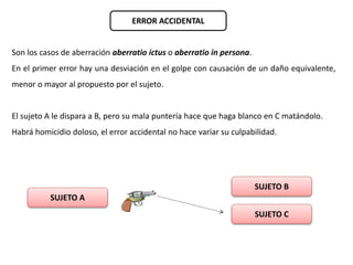 ERROR ACCIDENTAL 
Son los casos de aberración aberratio ictus o aberratio in persona. 
En el primer error hay una desviación en el golpe con causación de un daño equivalente, 
menor o mayor al propuesto por el sujeto. 
El sujeto A le dispara a B, pero su mala puntería hace que haga blanco en C matándolo. 
Habrá homicidio doloso, el error accidental no hace variar su culpabilidad. 
SUJETO A 
SUJETO B 
SUJETO C 
 