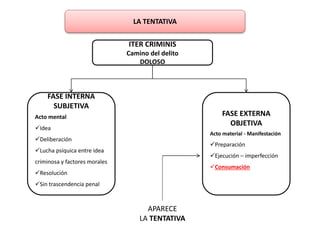 LA TENTATIVA 
ITER CRIMINIS 
Camino del delito 
DOLOSO 
FASE INTERNA 
SUBJETIVA 
Acto mental 
Idea 
Deliberación 
Lucha psíquica entre idea 
criminosa y factores morales 
Resolución 
Sin trascendencia penal 
FASE EXTERNA 
OBJETIVA 
Acto material - Manifestación 
Preparación 
Ejecución – imperfección 
Consumación 
APARECE 
LA TENTATIVA 
 