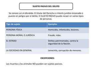 SUJETO PASIVO DEL DELITO 
Se conoce así al ofendido. El titular del Derecho o interés jurídico lesionado o 
puesto en peligro por el delito. El SUJETO PASIVO puede recaer en varios tipos 
de personas. 
Tipo de sujeto Ejemplos 
PERSONA FÍSICA Homicidio, infanticidio, lesiones. 
PERSONA MORAL O JURÍDICA Fraude, robo. 
EL ESTADO Delitos patrimoniales, contra la 
seguridad de la Nación. 
LA SOCIEDAD EN GENERAL Lenocinio, corrupción de menores. 
EXCEPCIONES: 
Los muertos y los animales NO pueden ser sujetos pasivos. 
 