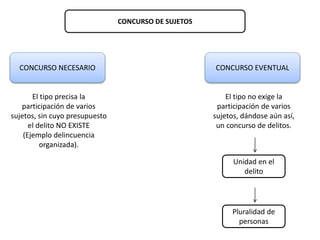 CONCURSO DE SUJETOS 
CONCURSO NECESARIO CONCURSO EVENTUAL 
El tipo precisa la 
participación de varios 
sujetos, sin cuyo presupuesto 
el delito NO EXISTE 
(Ejemplo delincuencia 
organizada). 
El tipo no exige la 
participación de varios 
sujetos, dándose aún así, 
un concurso de delitos. 
Unidad en el 
delito 
Pluralidad de 
personas 
 