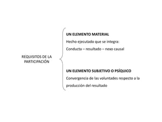 UN ELEMENTO MATERIAL 
Hecho ejecutado que se integra: 
Conducta – resultado – nexo causal 
UN ELEMENTO SUBJETIVO O PSÍQUICO 
Convergencia de las voluntades respecto a la 
producción del resultado 
REQUISITOS DE LA 
PARTICIPACIÓN 
 