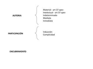 Material - art 37 cpev 
Intelectual - art 37 cpev 
Indeterminado 
Mediato 
Inmediato 
Inducción 
Complicidad 
AUTORIA 
PARTICIPACIÓN 
ENCUBRIMIENTO 
 