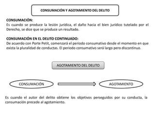 CONSUMACIÓN Y AGOTAMIENTO DEL DELITO 
CONSUMACIÓN: 
Es cuando se produce la lesión jurídica, el daño hacia el bien jurídico tutelado por el 
Derecho, se dice que se produce un resultado. 
CONSUMACIÓN EN EL DELITO CONTINUADO: 
De acuerdo con Porte Petit, comenzará el periodo consumativo desde el momento en que 
exista la pluralidad de conductas. El periodo consumativo será largo pero discontinuo. 
AGOTAMIENTO DEL DELITO 
CONSUMACIÓN AGOTAMIENTO 
Es cuando el autor del delito obtiene los objetivos perseguidos por su conducta, la 
consumación precede al agotamiento. 
 