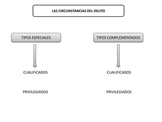 LAS CIRCUNSTANCIAS DEL DELITO 
TIPOS ESPECIALES TIPOS COMPLEMENTADOS 
CUALIFICADOS 
PRIVILEGIADOS 
CUALIFICADOS 
PRIVILEGIADOS 
 