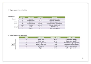 11
Signos operatorios aritméticos


Signos operatorios relacionales


 