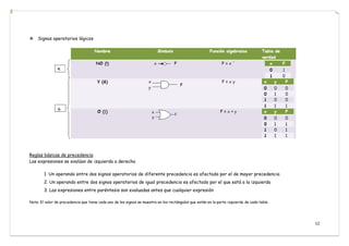 12
Signos operatorios lógicos
Reglas básicas de precedencia
Las expresiones se evalúan de izquierda a derecha
1. Un operando entre dos signos operatorios de diferente precedencia es afectado por el de mayor precedencia
2. Un operando entre dos signos operatorios de igual precedencia es afectado por el que está a la izquierda
3. Las expresiones entre paréntesis son evaluadas antes que cualquier expresión
Nota: El valor de precedencia que tiene cada uno de los signos se muestra en los rectángulos que están en la parte izquierda de cada tabla
 