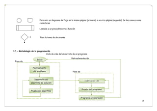 14
Para unir un diagrama de flujo en la misma página (primero), o en otra página (segundo). Se les conoce como
conectores
Llamada a un procedimiento o función
Para la toma de decisiones
12.- Metodología de la programación
Ciclo de vida del desarrollo de un programa
 