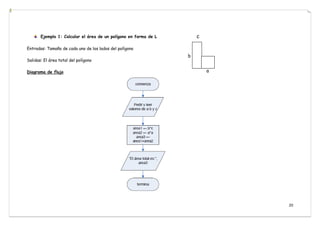 20
Ejemplo 1: Calcular el área de un polígono en forma de L c
Entradas: Tamaño de cada uno de los lados del polígono
Salidas: El área total del polígono
Diagrama de flujo
 