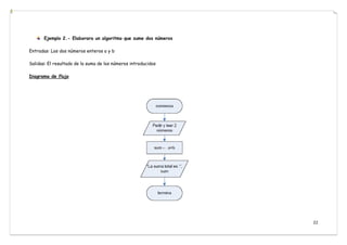 22
Ejemplo 2.- Elaborara un algoritmo que sume dos números
Entradas: Los dos números enteros a y b
Salidas: El resultado de la suma de los números introducidos
Diagrama de flujo
 