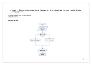 33
Ejemplo 1.- Elaborar un algoritmo que obtenga el pago por hora de un trabajador que si es mayor o igual a 40 recibe
doble pago por hora.
Entradas: Pago por hora, horas trabajadas
Salidas: Pago total
Diagrama de flujo
 