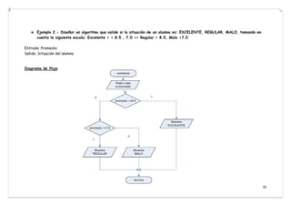 35
Ejemplo 2.- Diseñar un algoritmo que valide si la situación de un alumno es: EXCELENTE, REGULAR, MALO, tomando en
cuenta la siguiente escala: Excelente > = 8.5 , 7.0 <= Regular < 8.5, Malo <7.0
Entrada: Promedio
Salida: Situación del alumno
Diagrama de flujo
 