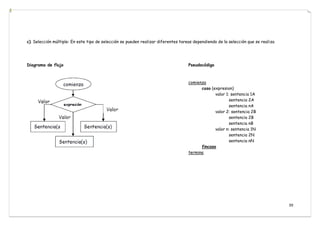39
c). Selección múltiple: En este tipo de selección se pueden realizar diferentes tareas dependiendo de la selección que se realiza
Diagrama de flujo Pseudocódigo
comienza
caso (expresion)
valor 1: sentencia 1A
sentencia 2A
sentencia nA
valor 2: sentencia 2B
sentencia 2B
sentencia nB
valor n: sentencia 1N
sentencia 2N
sentencia nN
fincaso
termina
 
