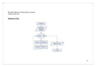 47
Entradas: Números introducidos por el usuario
Salidas: Suma total
Diagrama de flujo
 