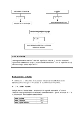 Descuento comercial

Rappels

% sobre

% sobre
Importe de los productos

Importe de los productos

Descuento por pronto pago

% sobre

Importe de los productos - Descuento
comercial - Rappels

Caso práctico 1
Una empresa ha realizado una venta por importe de 30.000 €. ¿Cuál será el importe
líquido de la operación si se aplica un descuento comercial del 10%, un rappel del 5 % y
un descuento por pronto pago del 2%?

Realización de facturas
A continuación se detallan los pasos a seguir para confeccionar facturas en las
diferentes situaciones que se pueden dar en las operaciones mercantiles.
a) El IVA en las facturas
Aunque nosotros no vayamos a estudiar el IVA se puede realizar las facturas si
conocemos los tipos impositivos existentes correspondientes a aplicar. Los tipos de IVA
existentes en la actualidad son los siguientes:
Tipo general
Tipo reducido
Tipo superreducido

21%
11%
4%

 