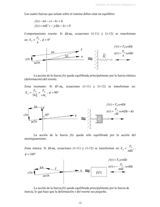 φ−Ω=→Ω= WVHQ;W[WVHQ)WI
/LQHDOL]DFLyQ GH ORV VLVWHPDV SDUD SHTXHxDV RVFLODFLRQHV UHVSHFWR D VX SRVLFLyQ GH
HTXLOLEULR



→
→
→
HWF
FRV
VHQ
θθθ
θ
θθ
(MHPSOR
( ) 







=−+−+
=+
=∑
θθθθ
θθ
θ
O
PJ,
VHQ
O
PJ,
,0
3DUD SHTXHxDV RVFLODFLRQHV 

 =+ θθ
O
PJ,
 
