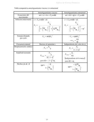 $QiOLVLV GH 6LVWHPDV 'LQiPLFRV

$PRUWLJXDPLHQWR YLVFRVR
 