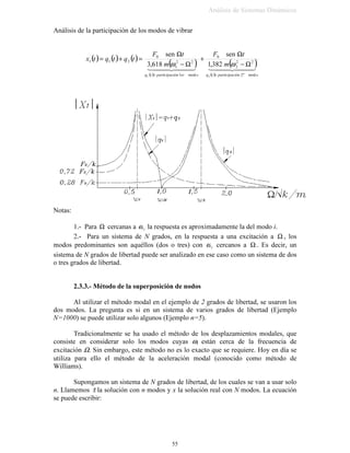 [[ =
(FXDFLyQ FDUDFWHUtVWLFD  
=++ NFUPU
P
N
P
F
P
F
UU −





±−=




3DUD TXH HO VLVWHPD YLEUH UL GHEHQ VHU LPDJLQDULRV
















P
F
P
N
'HILQLFLyQ (O Pi[LPR YDORU GH F SDUD TXH HO VLVWHPD YLEUH VH OODPD
DPRUWLJXDPLHQWR FUtWLFR FF  YDOH








=
P
F
P
N
QF PNPF ω ==  